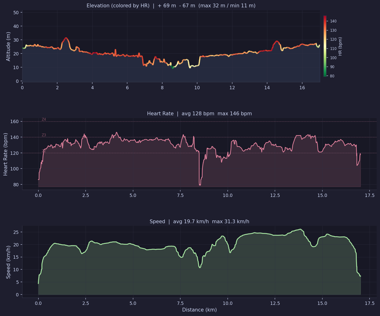 Elevation, heart rate, speed charts