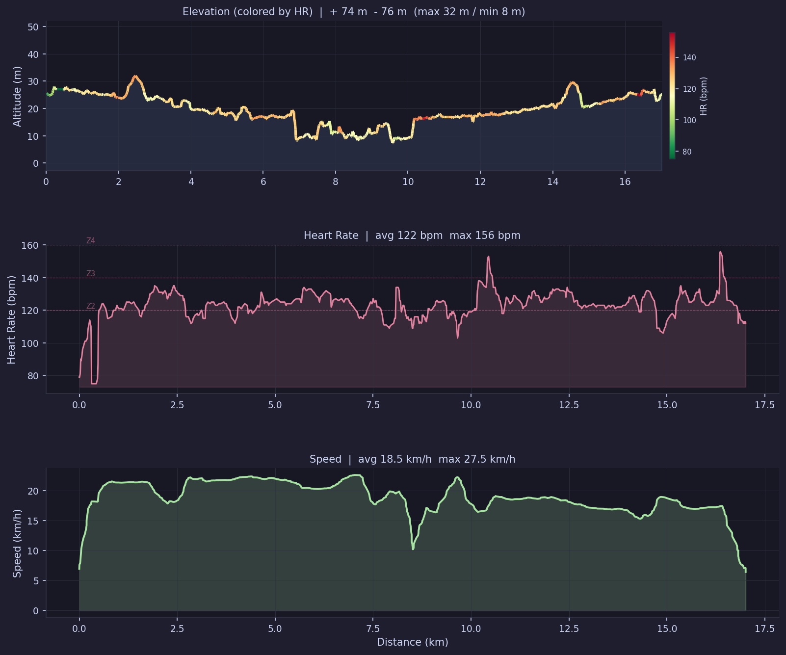 Elevation, heart rate, speed charts