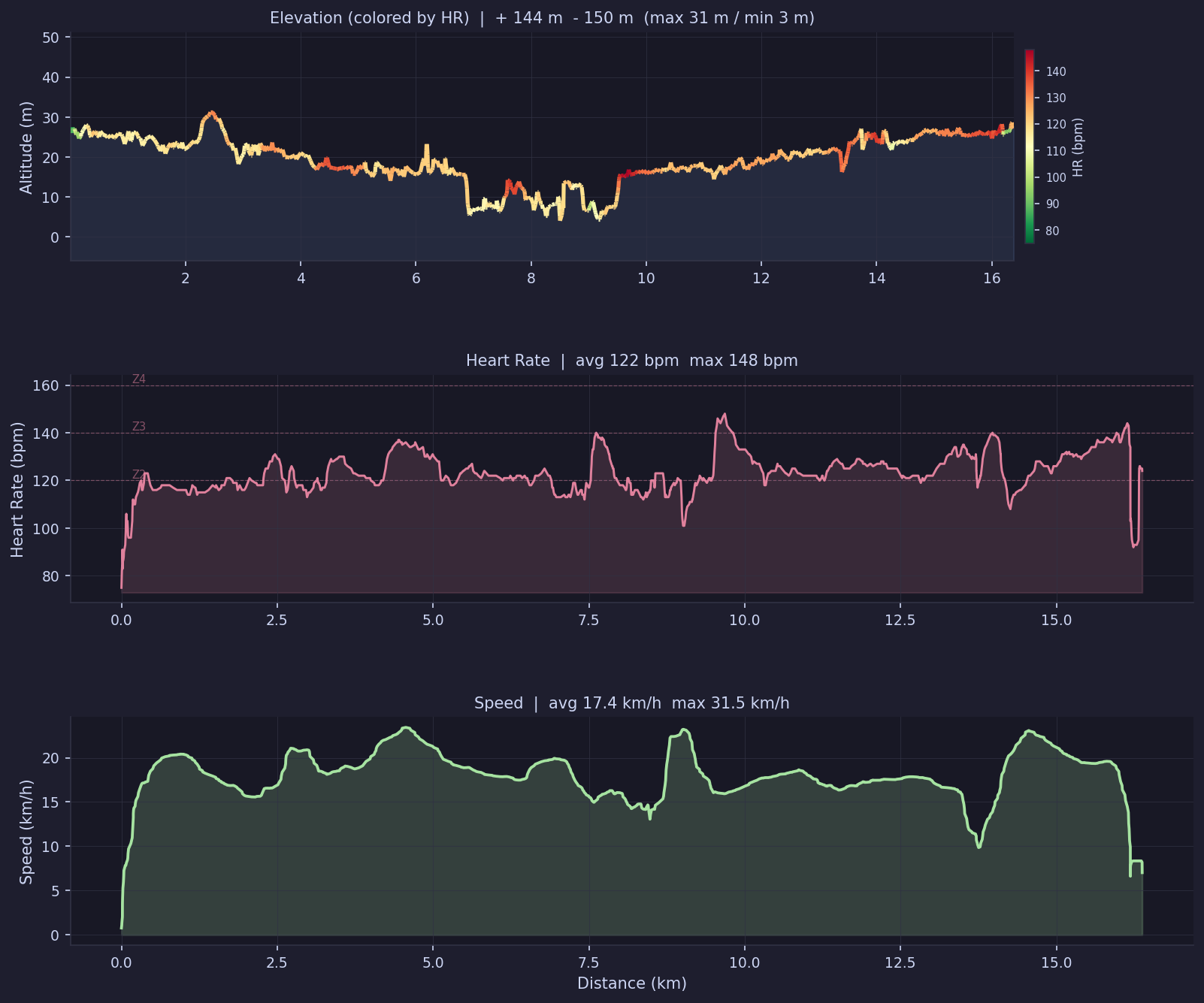 Elevation, heart rate, speed charts