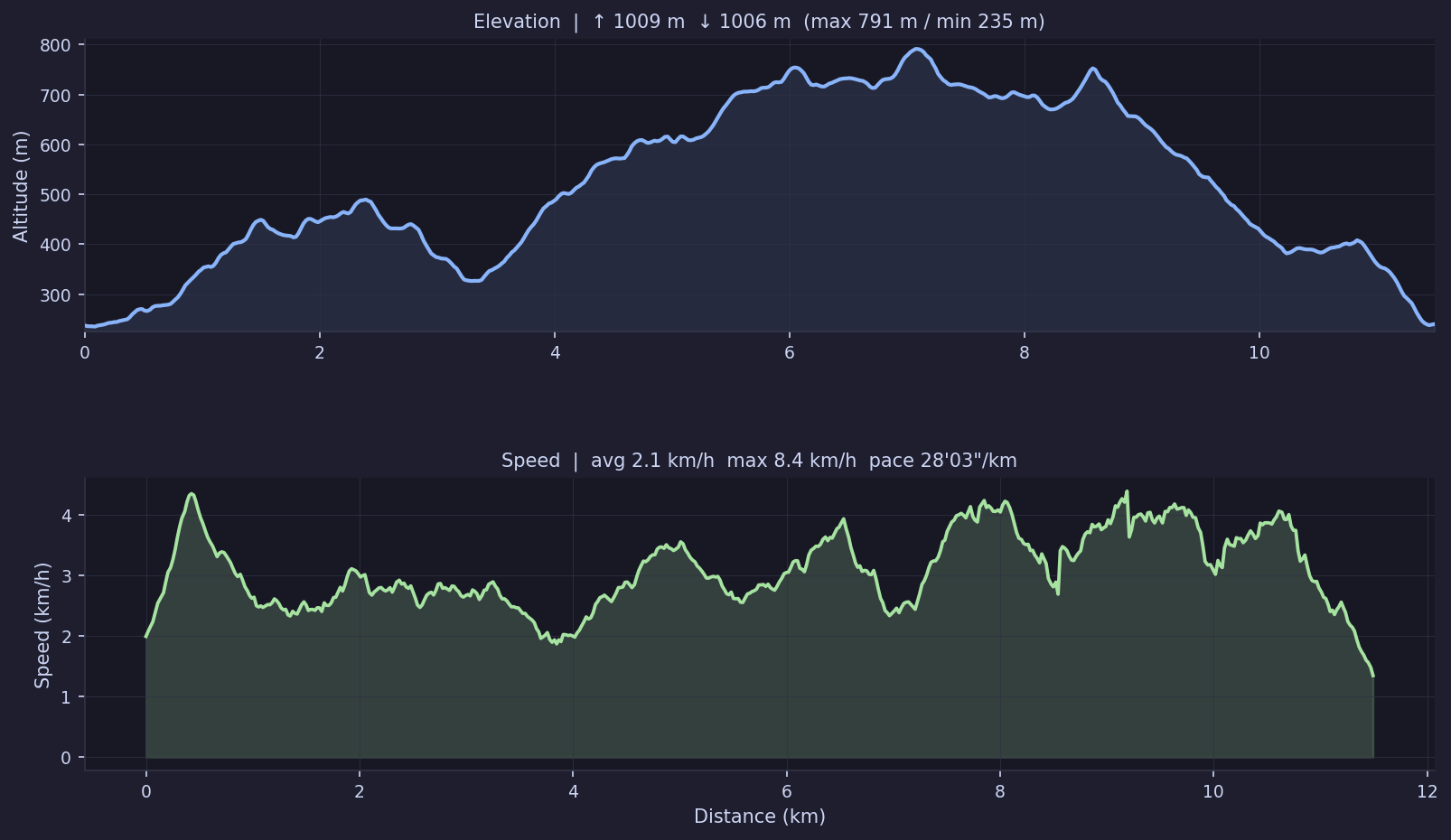 Elevation and speed charts