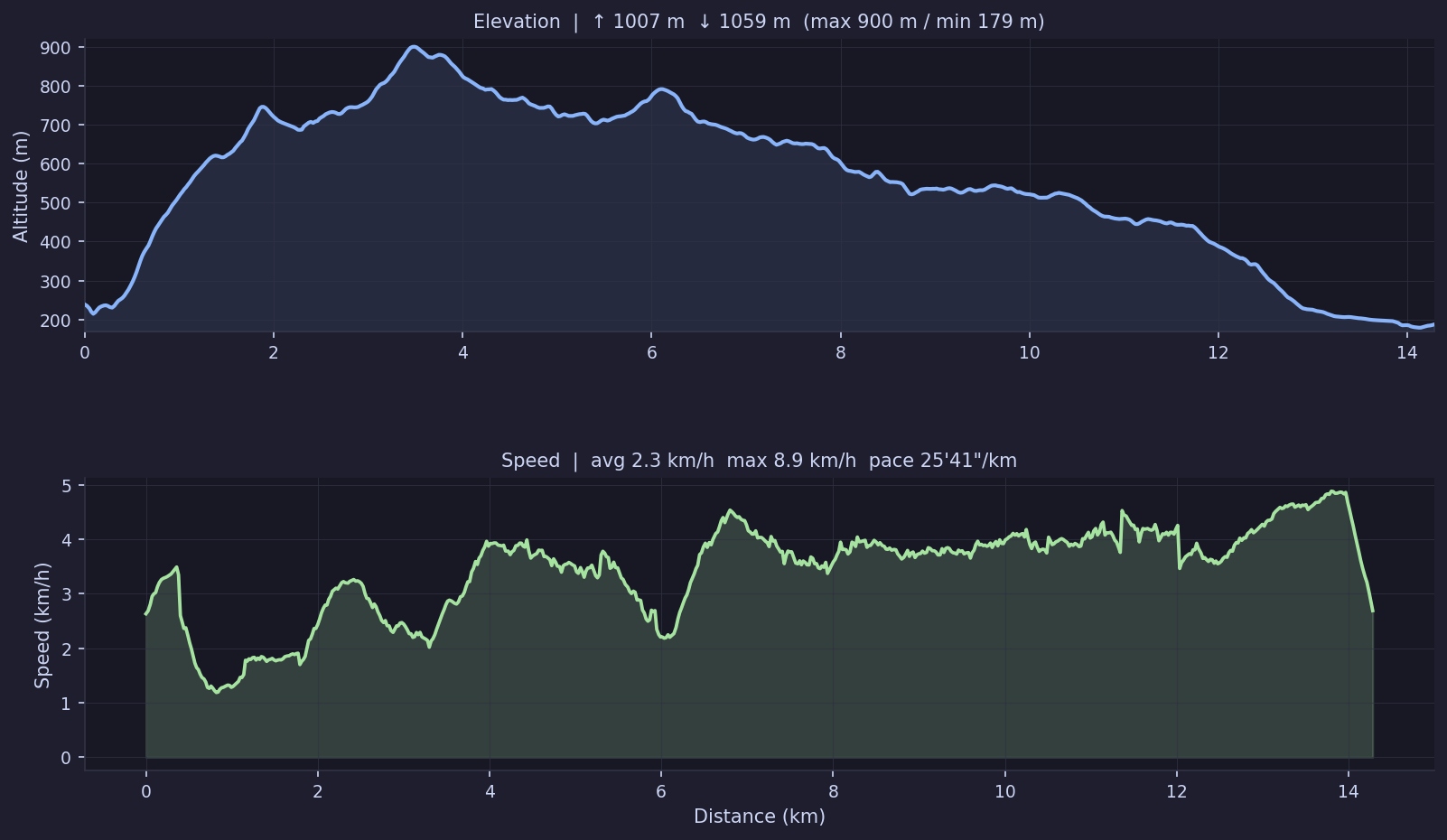 Elevation and speed charts