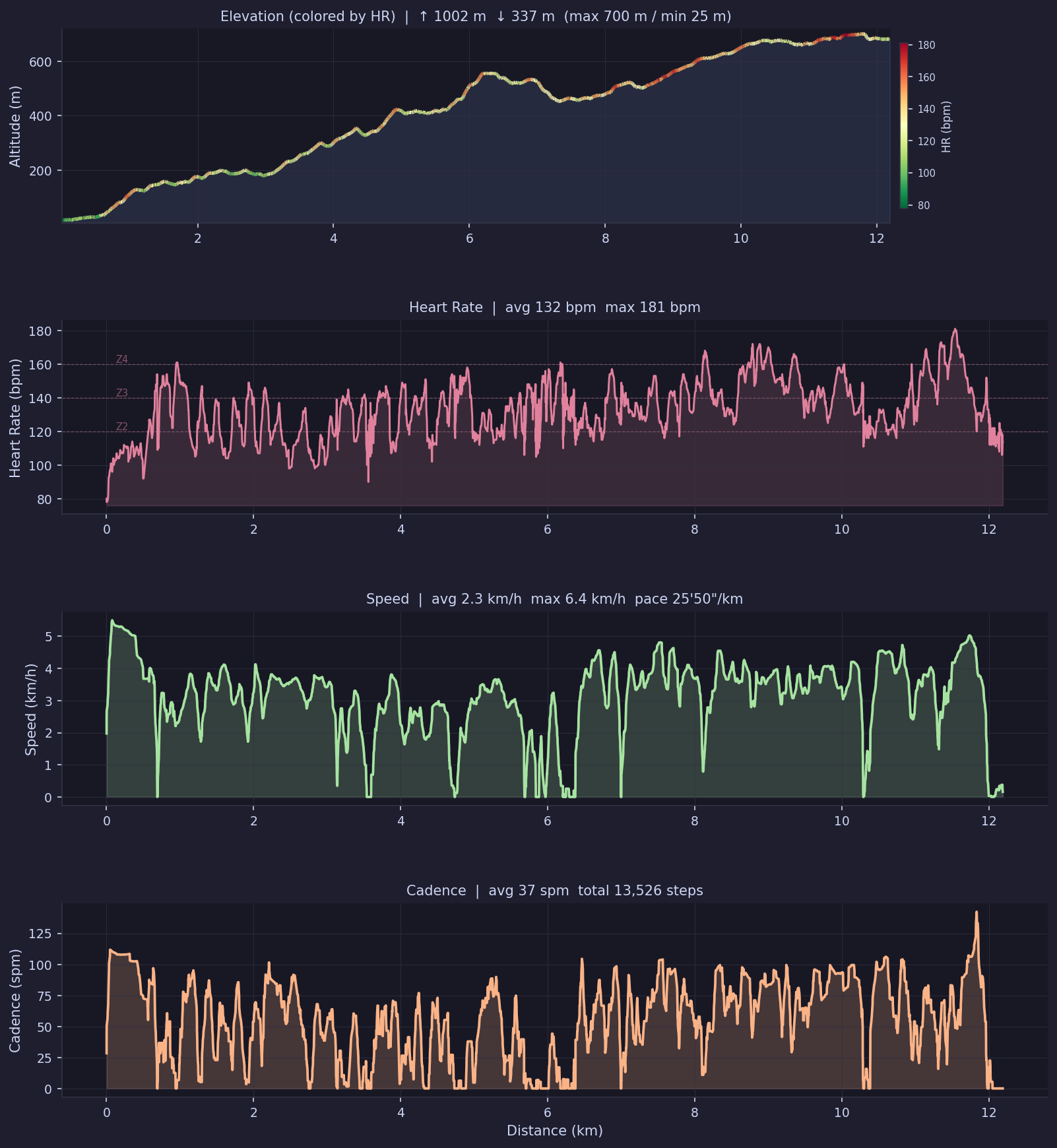 Elevation (colored by HR), heart rate, and speed charts