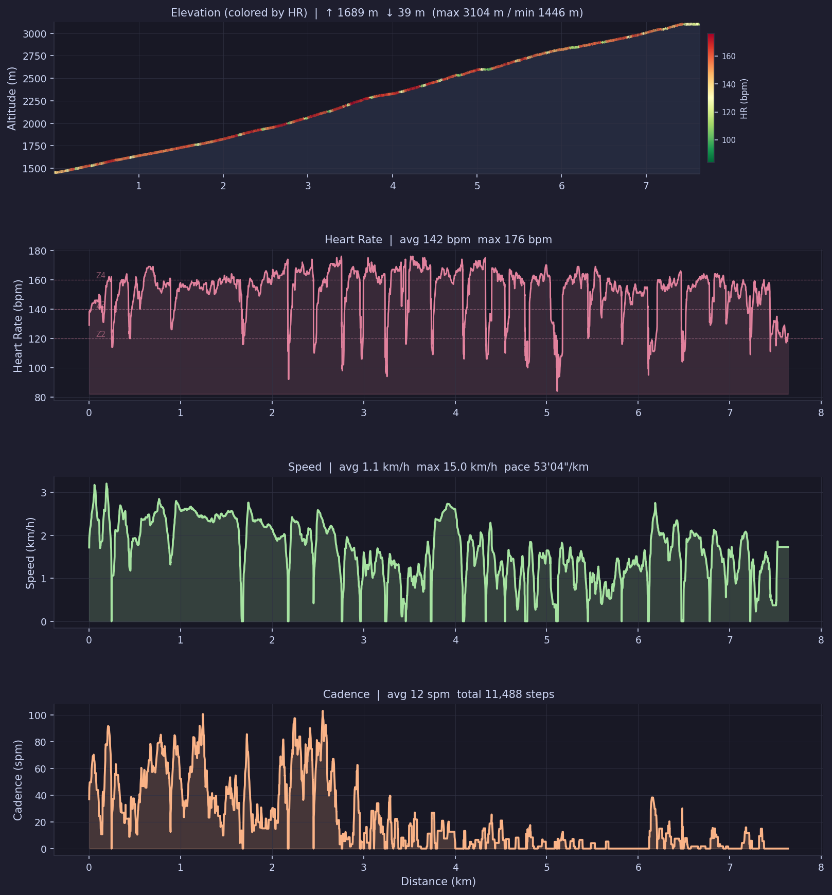 Elevation (colored by HR), heart rate, and speed charts