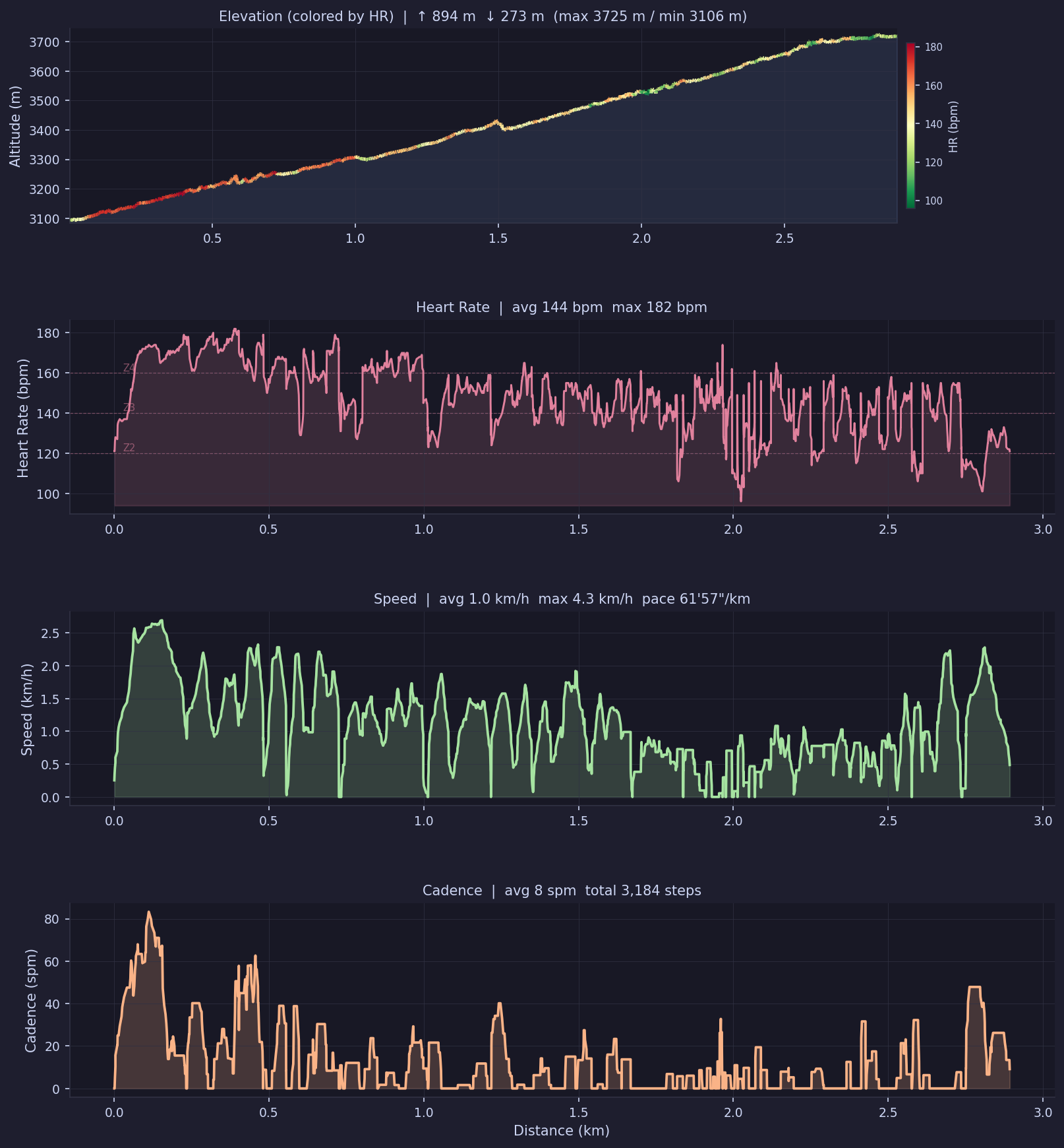 Elevation (colored by HR), heart rate, and speed charts