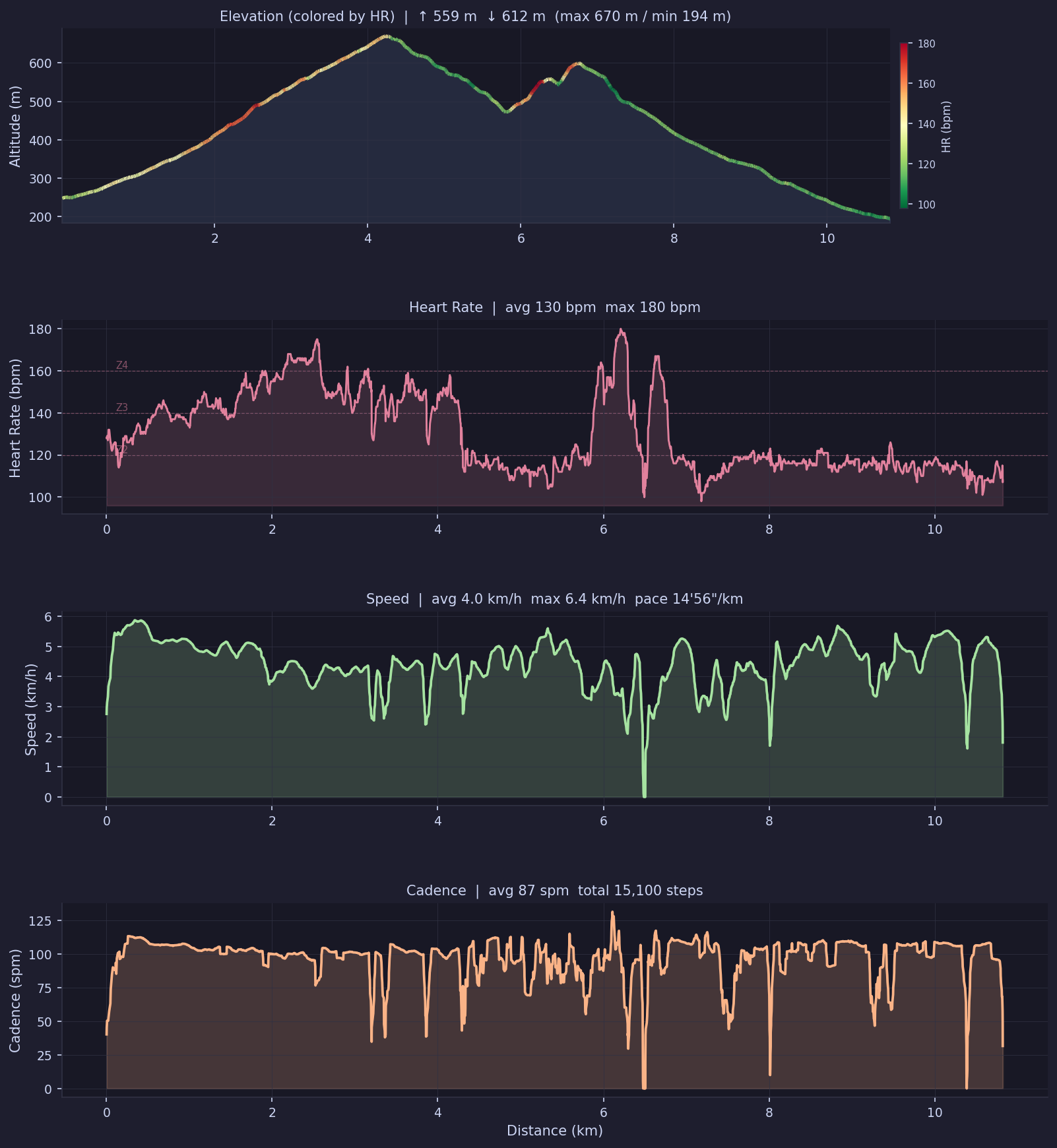 Elevation (colored by HR), heart rate, speed, and cadence charts