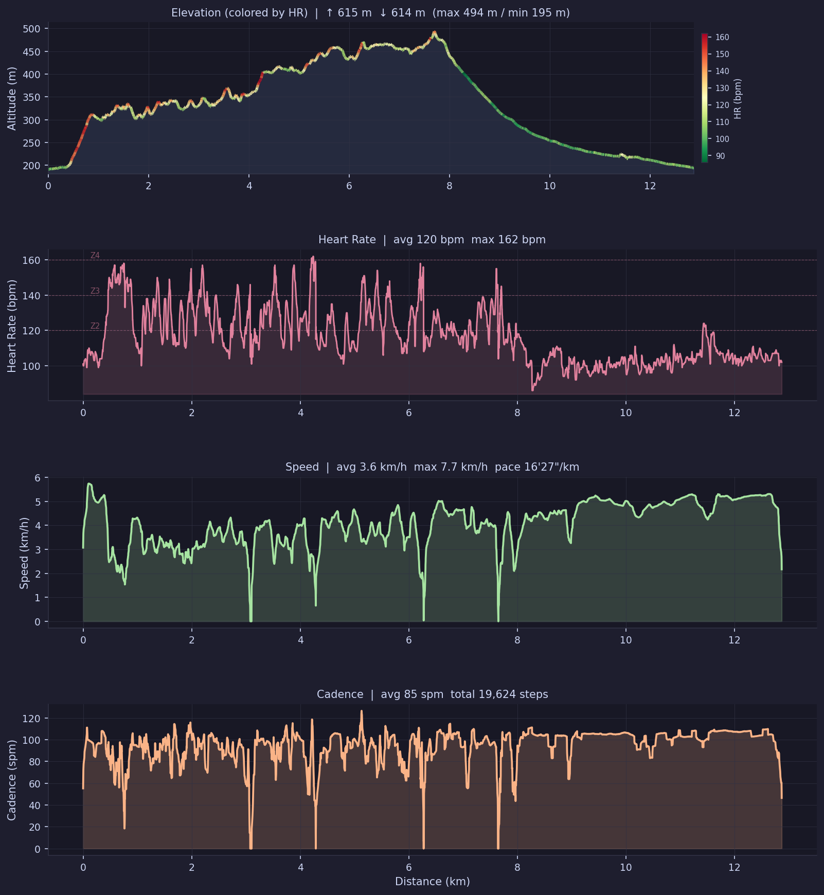 Elevation (colored by HR), heart rate, speed, and cadence charts