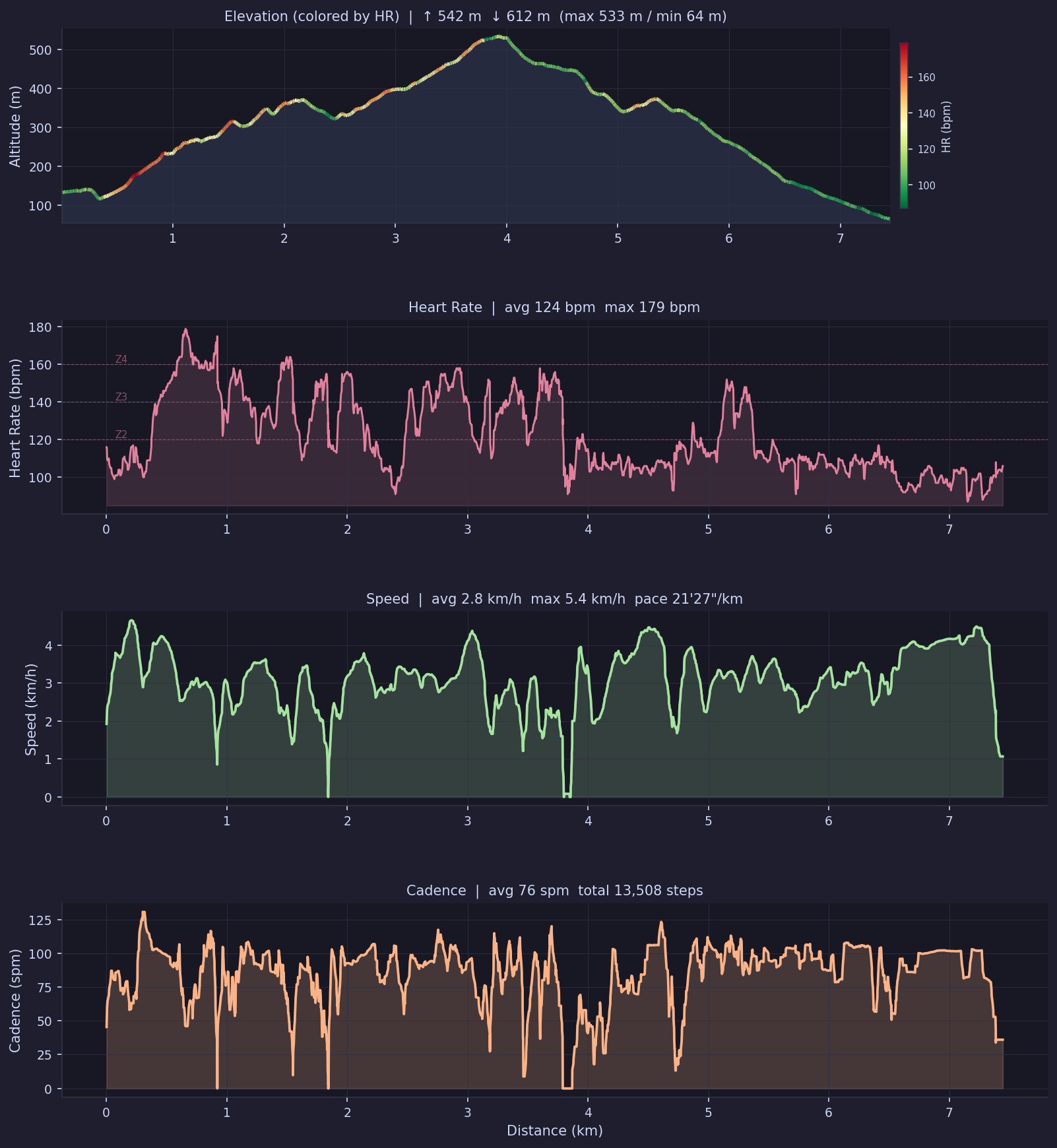 Elevation (colored by HR), heart rate, speed, and cadence charts