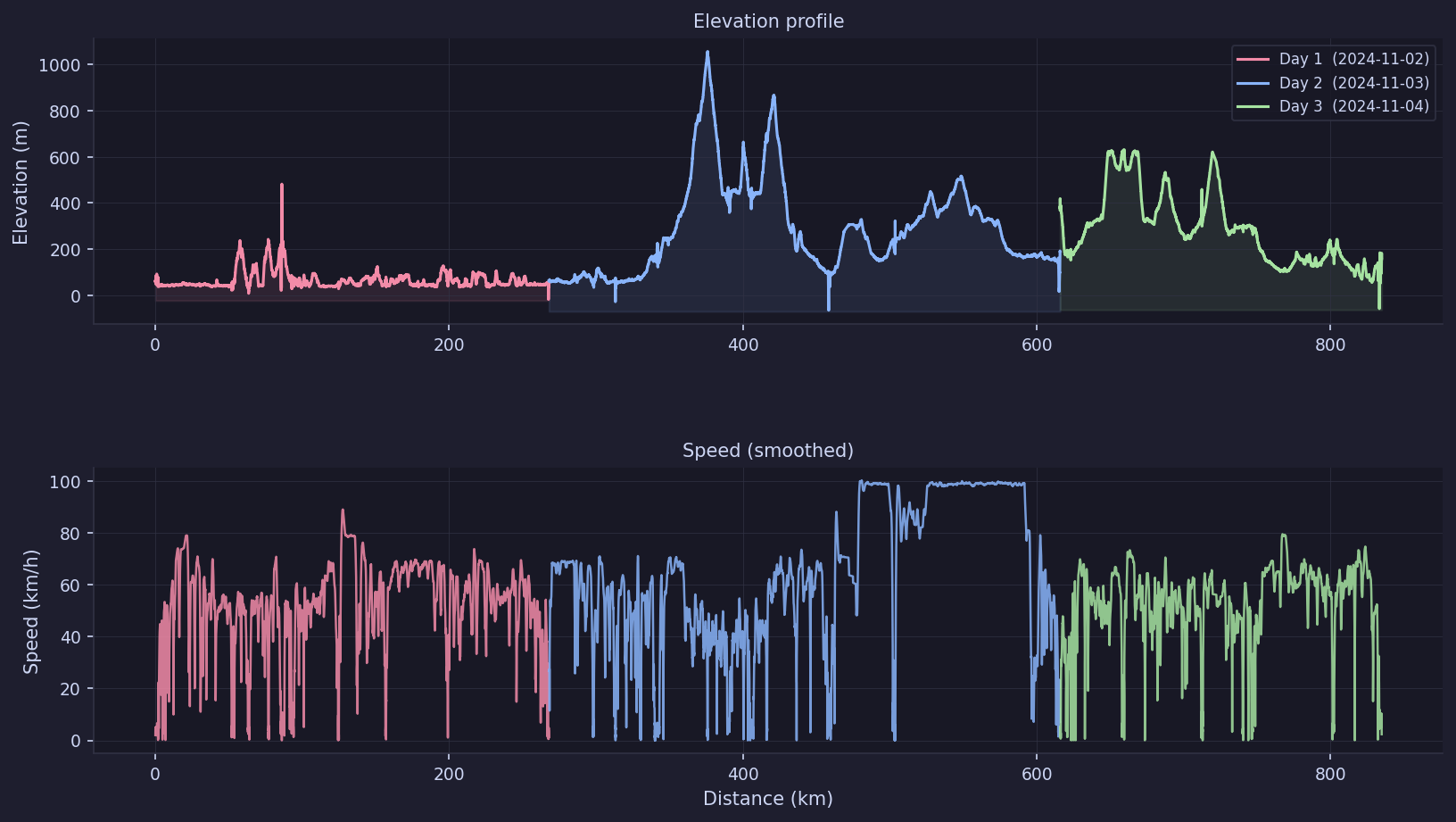 Elevation and speed charts