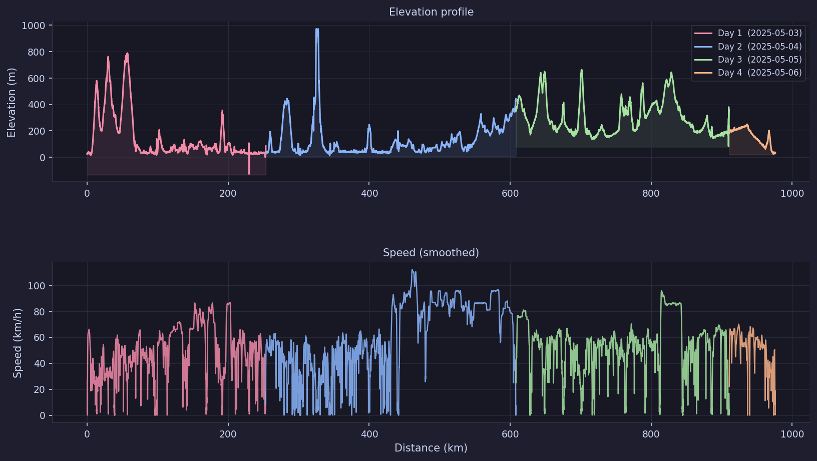 Elevation and speed charts