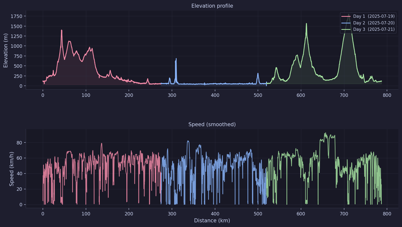 Elevation and speed charts