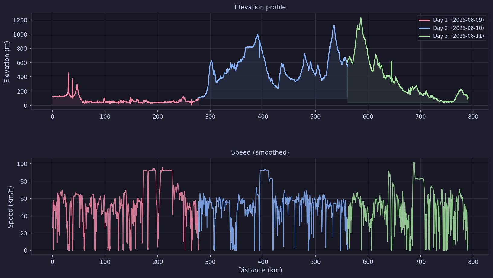 Elevation and speed charts