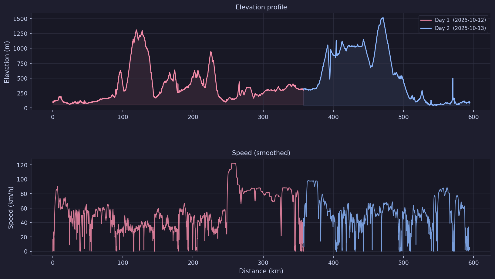 Elevation and speed charts