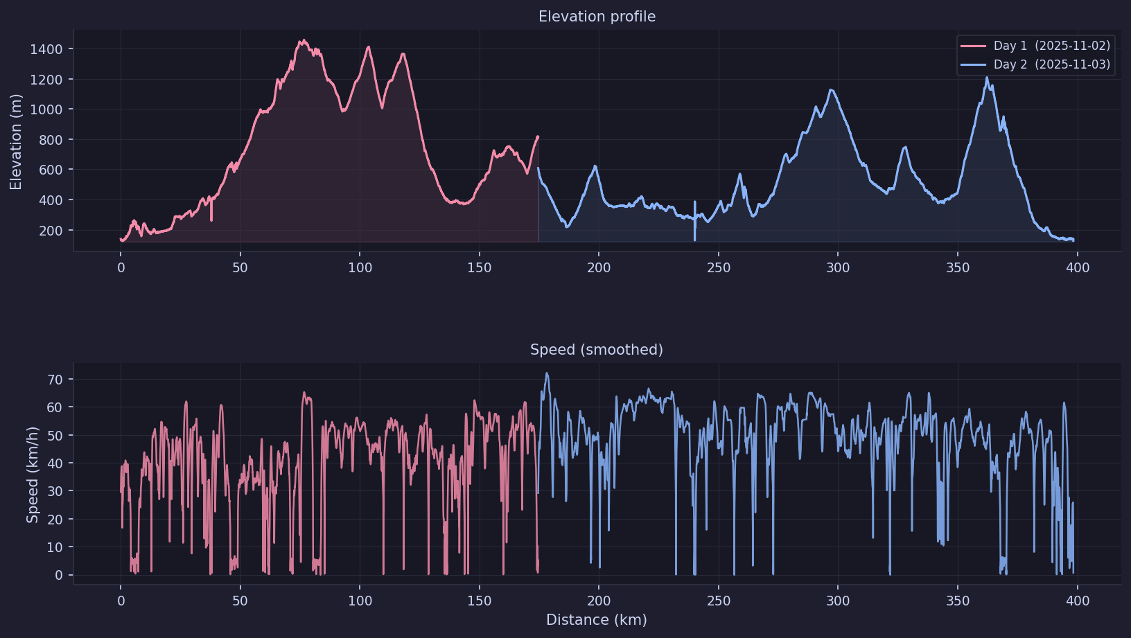 Elevation and speed charts