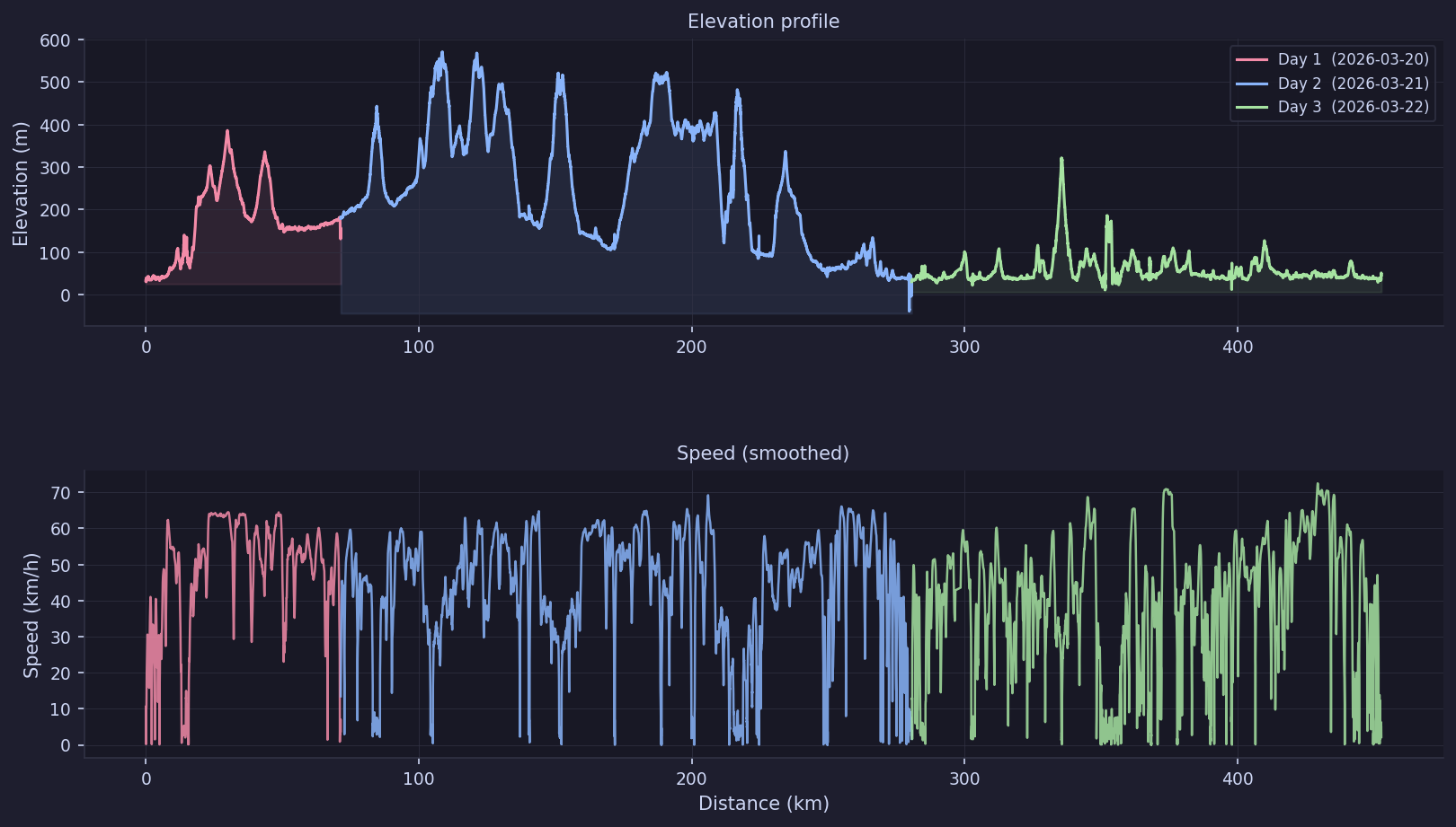 Elevation and speed charts