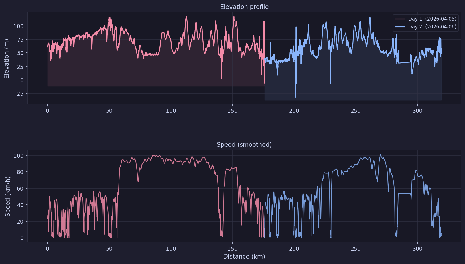 Elevation and speed charts